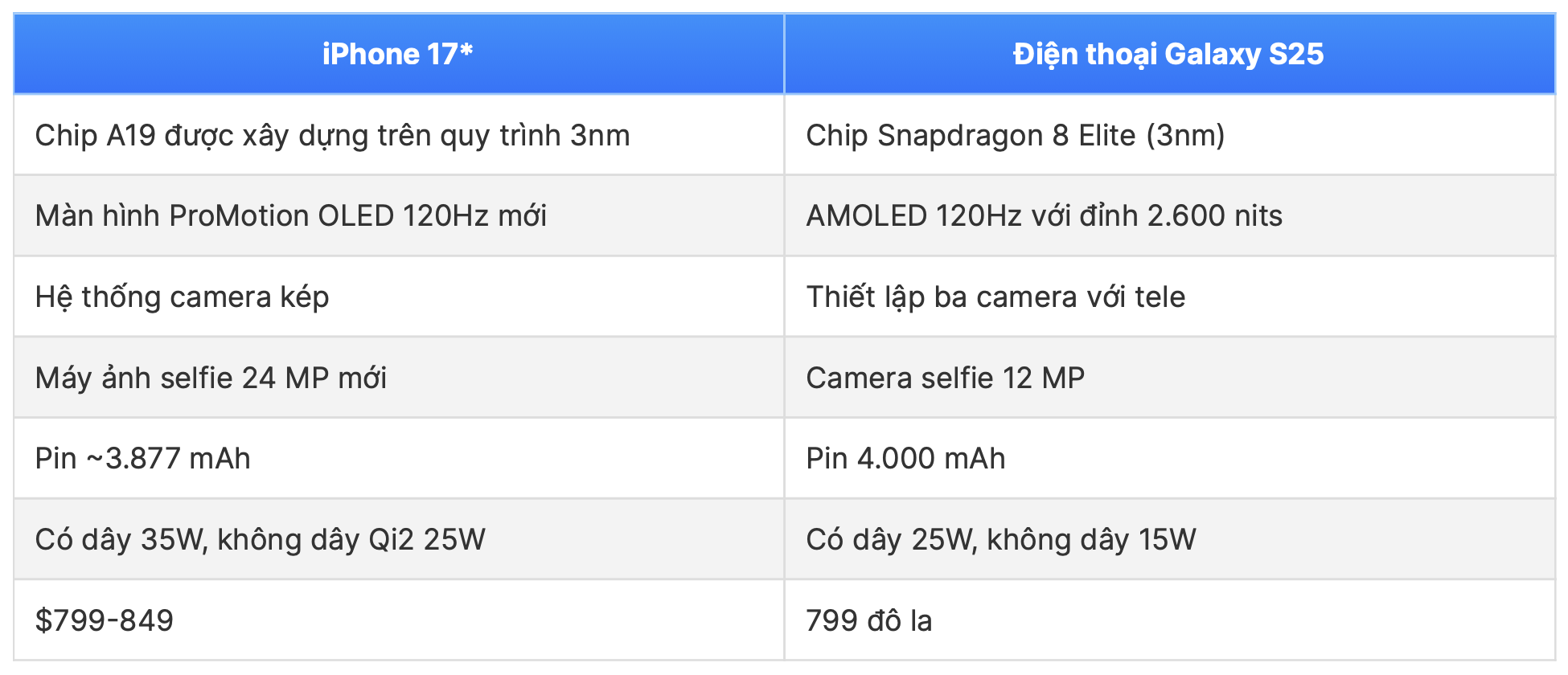 Dự kiến so sánh thông số kỹ thuật iPhone 17 và S25 - Nguồn: PhoneArena. 