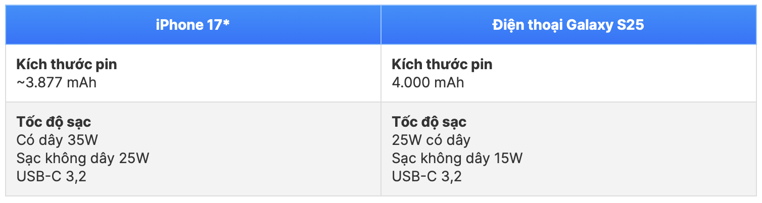 Dự kiến so sánh thông số kỹ thuật iPhone 17 và S25 - Nguồn: PhoneArena. 