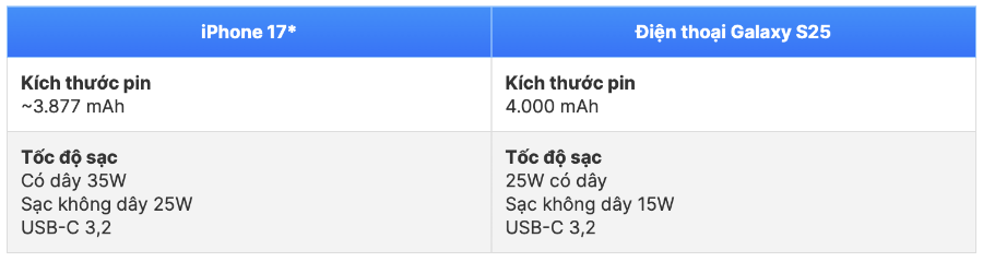 Dự kiến so sánh thông số kỹ thuật iPhone 17 và S25 - Nguồn: PhoneArena. 