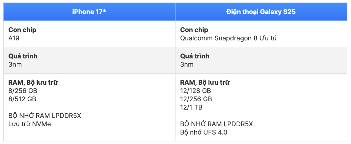 Dự kiến so sánh thông số kỹ thuật iPhone 17 và S25 - Nguồn: PhoneArena.&nbsp;<br>