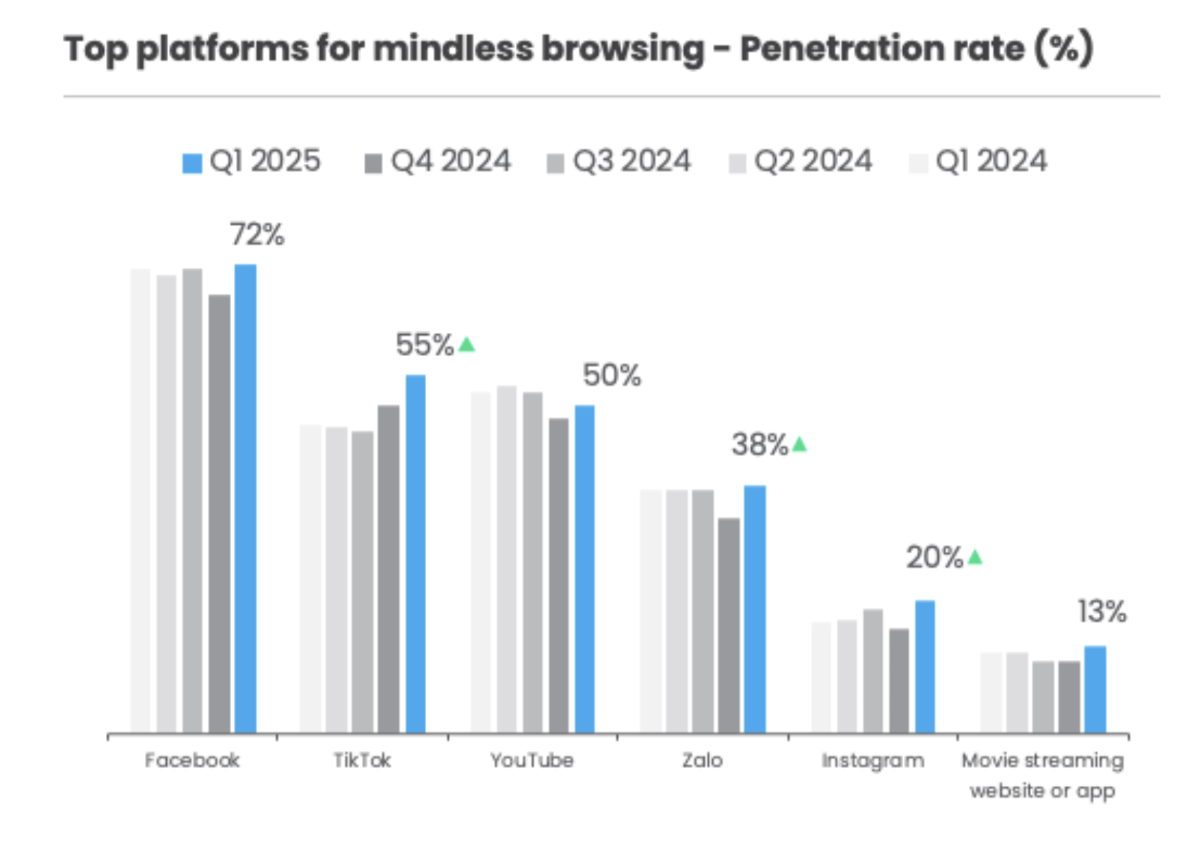 Xếp hạng ứng dụng người Việt lướt vô thức nhiều nhất - Nguồn:&nbsp;Decision Lab.&nbsp;