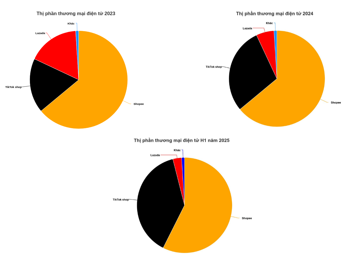 Thị phần các sàn thương mại điện tử tại Việt Nam - Ảnh: NH&nbsp;