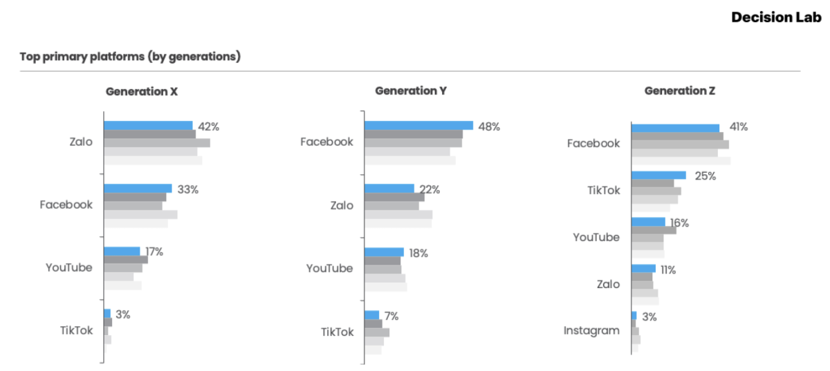 Phân loạt các nền tảng được người Việt sử dụng nhiều nhất - Nguồn:&nbsp;Decision Lab. 
