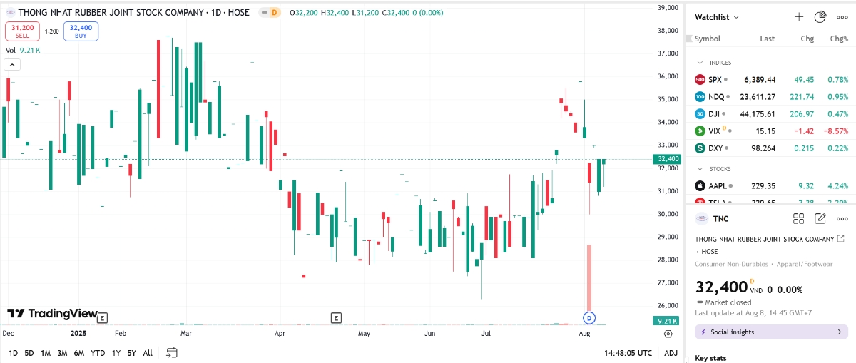 Trước ngày trả cổ tức bằng tiền, cổ đông lớn TNC thoái sạch vốn 