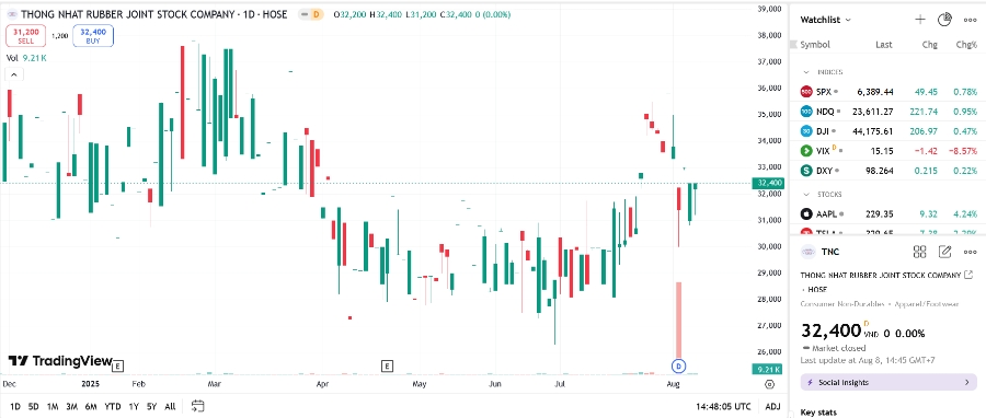Sơ đồ giá cổ phiếu TNC trên TradingView.