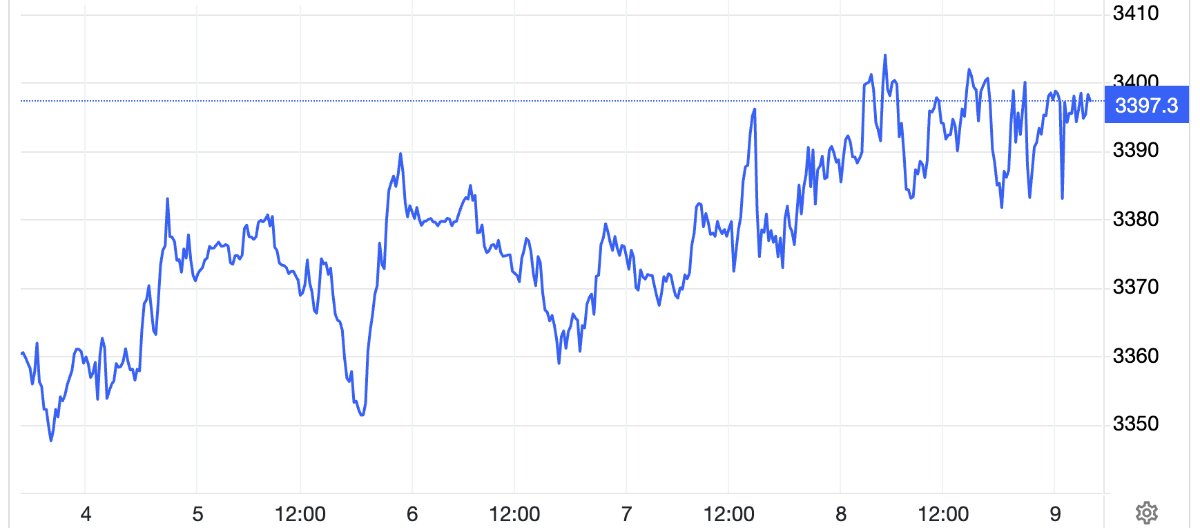 Diễn biến giá vàng thế giới tuần này. Đơn vị: USD/oz - Nguồn: Trading Economics.
