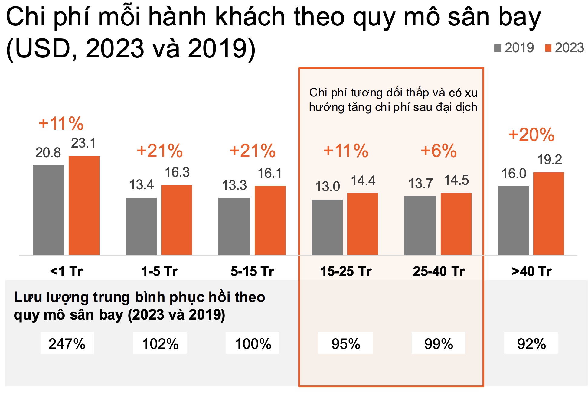 Biểu đồ thể hiện chi phí mỗi hành khách theo quy mô sân bay. Nguồn: PwC