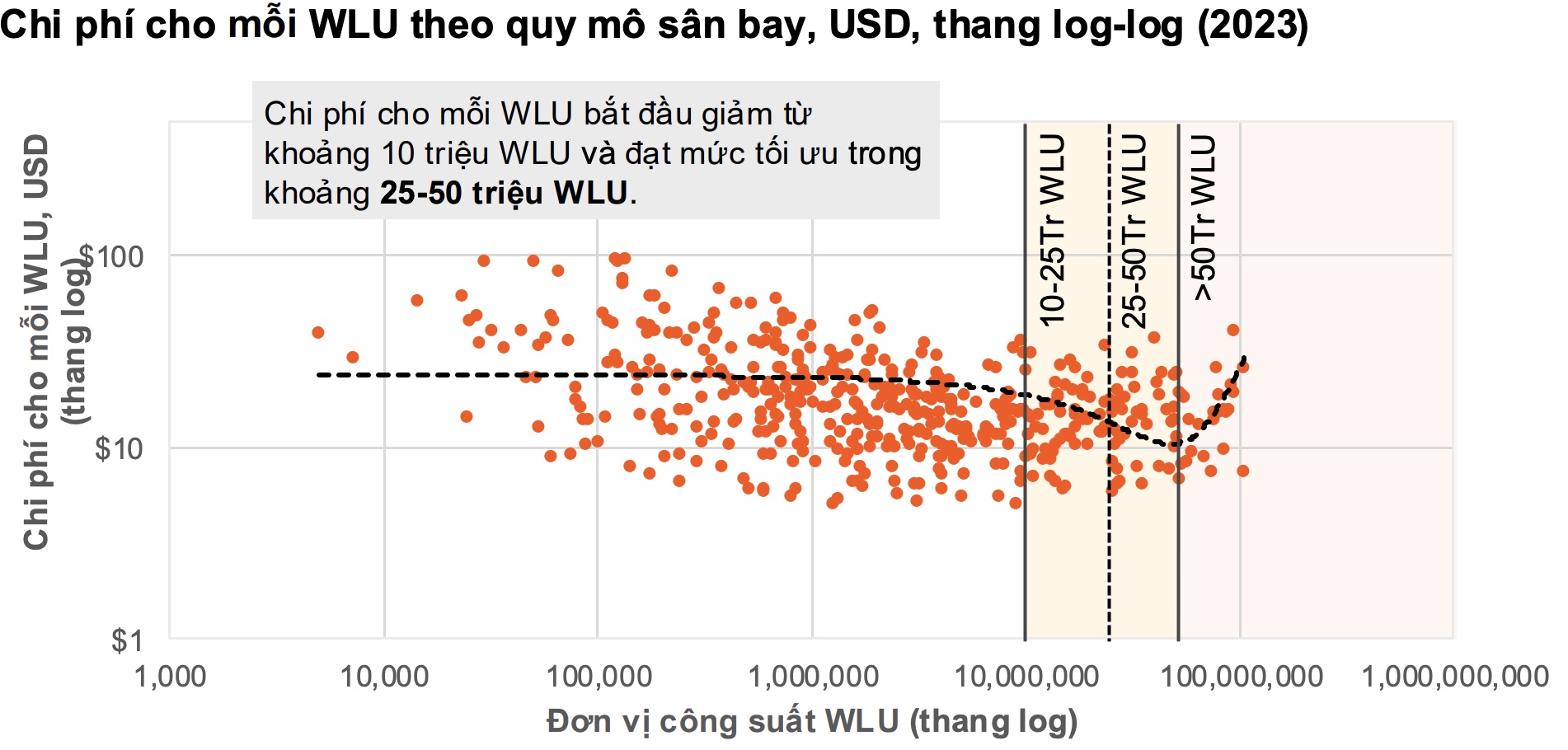 Biểu đồ chi phí cho mỗi WLU theo quy mô sân bay. Nguồn: PwC