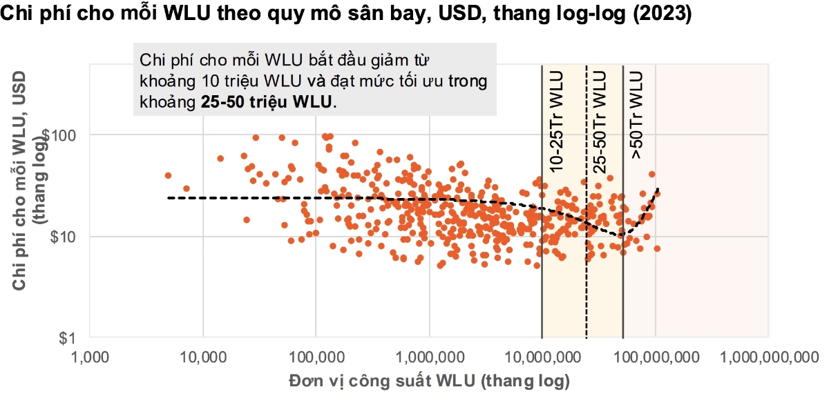 Biểu đồ chi phí cho mỗi WLU theo quy mô sân bay. Nguồn: PwC