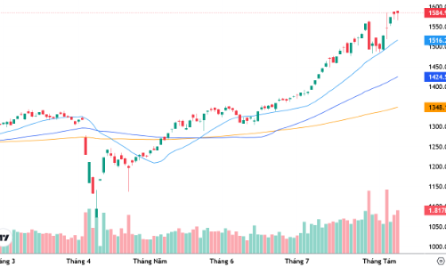 Xu thế dòng tiền: VN-Index lên đỉnh lịch sử mới, càng thận trọng càng lỡ nhịp?