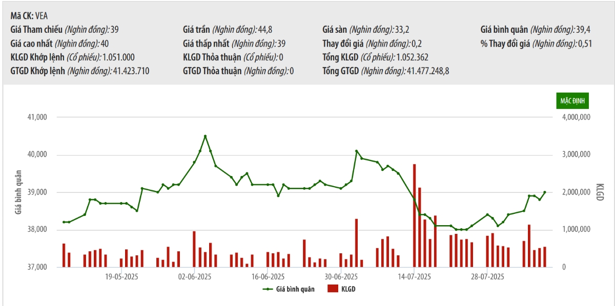 VEA nhận được quyết định cưỡng thuế đối với chi nhánh Nghệ An