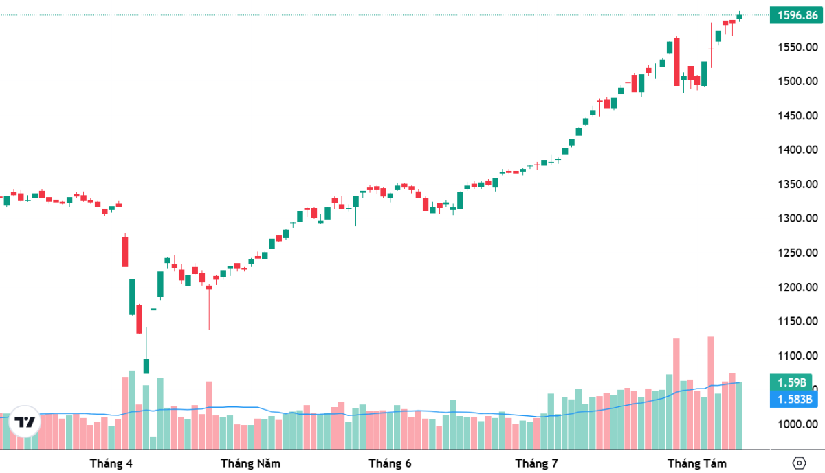 VN-Index giảm quán tính do ảnh hưởng của các cổ phiếu trụ phân hóa.