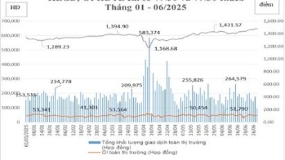 Thị trường phái sinh tháng 7/2025: Tự doanh giao dịch tăng mạnh