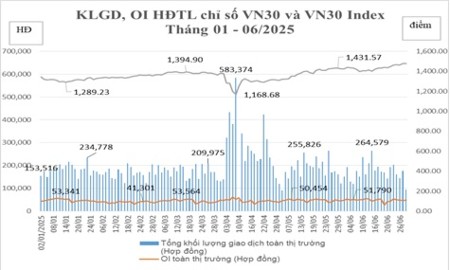 Thị trường phái sinh tháng 7/2025: Tự doanh giao dịch tăng mạnh