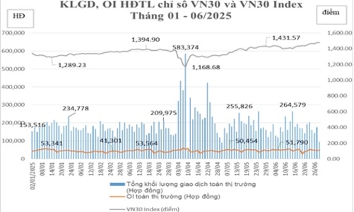 Thị trường phái sinh tháng 7/2025: Tự doanh giao dịch tăng mạnh