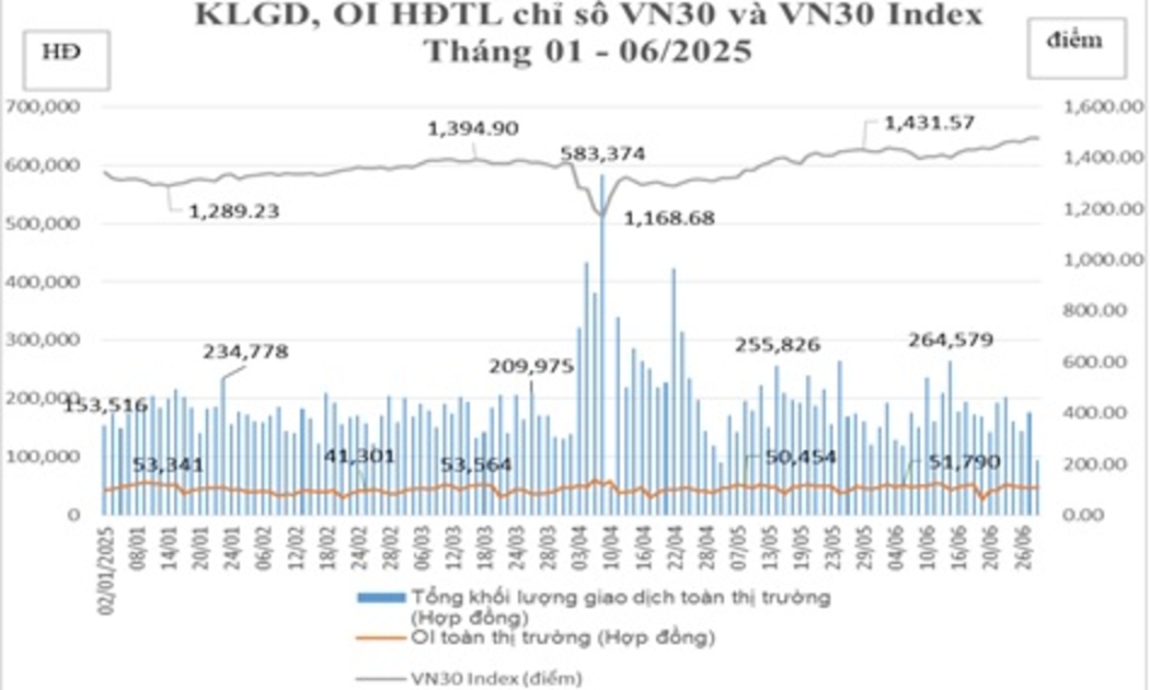 Tổng hợp khối lượng giao dịch, OI hợp đồng tương lai chỉ số VN30 và VN30 Index