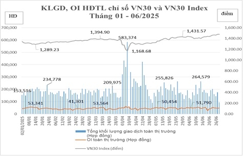 Tổng hợp khối lượng giao dịch, OI hợp đồng tương lai chỉ số VN30 và VN30 Index