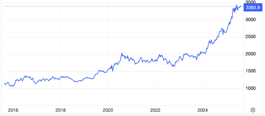 Diễn biến giá vàng thế giới trong 10 năm qua. Đơn vị: USD/oz - Nguồn: Trading Economics.