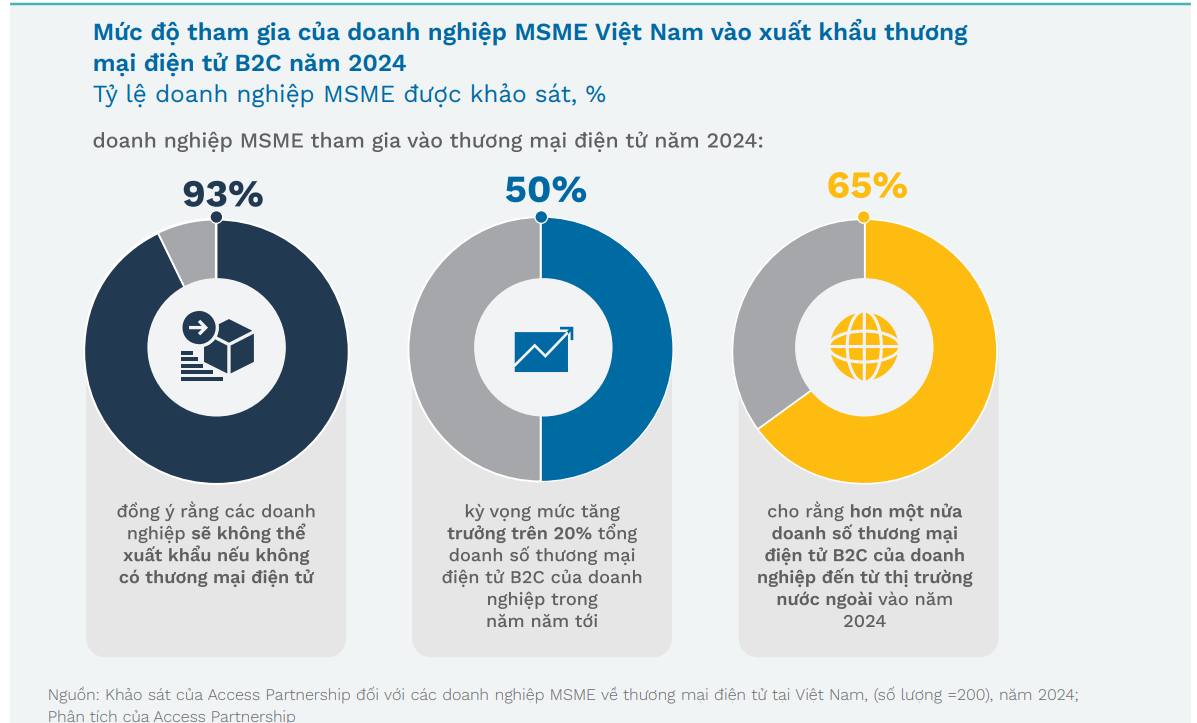 Mức độ quan tâm của SME trong nước với mô hình xuất khẩu trực tuyến qua thương mại điện tử. (Nguồn: Access Partnership).