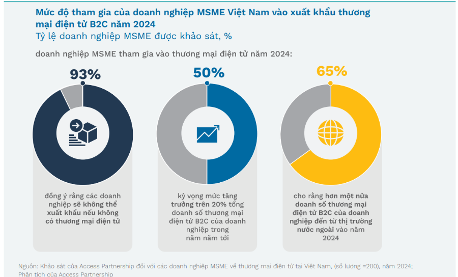 Mức độ quan tâm của SME trong nước với mô hình xuất khẩu trực tuyến qua thương mại điện tử. (Nguồn: Access Partnership).