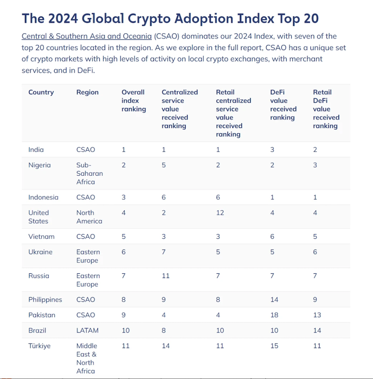 Việt Nam thường có xếp hạng cao trong nghiên cứu về chấp nhận tiền mã hoá. Ảnh:&nbsp;Chainalysis.