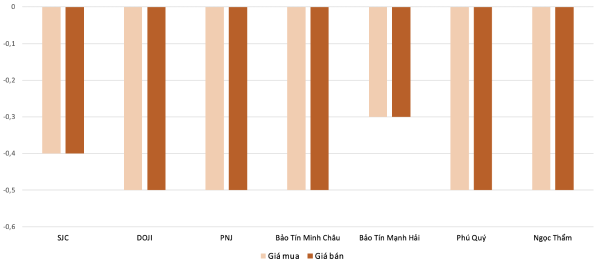 Chênh lệch giá vàng trong nước và giá vàng thế giới trong phiên 11/8 (Nguồn: VnEconomy tổng hợp và tính toán)