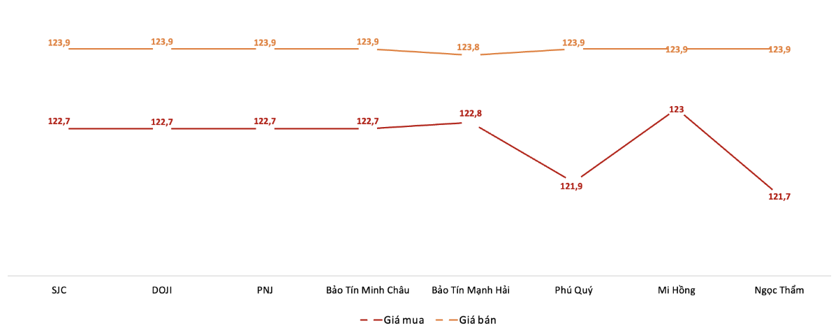 Giá giao dịch vàng miếng tại các thương hiệu trong phiên 11/8 (Nguồn: VnEconomy tổng hợp từ bảng giá các doanh nghiệp)