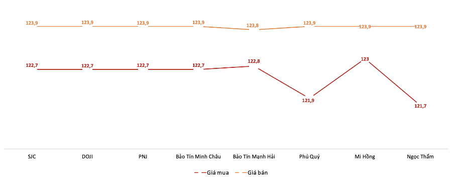 Giá giao dịch vàng miếng tại các thương hiệu trong phiên 11/8 (Nguồn: VnEconomy tổng hợp từ bảng giá các doanh nghiệp)
