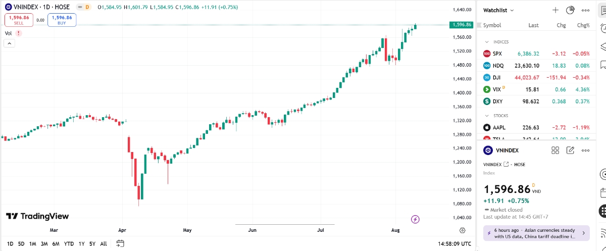 VN-Index có thể rung lắc quanh mức 1.600 do áp lực chốt lời ngắn hạn 