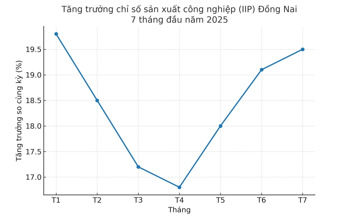 Biểu đồ tăng trưởng IIP của Đồng Nai 7 tháng đầu năm 2025