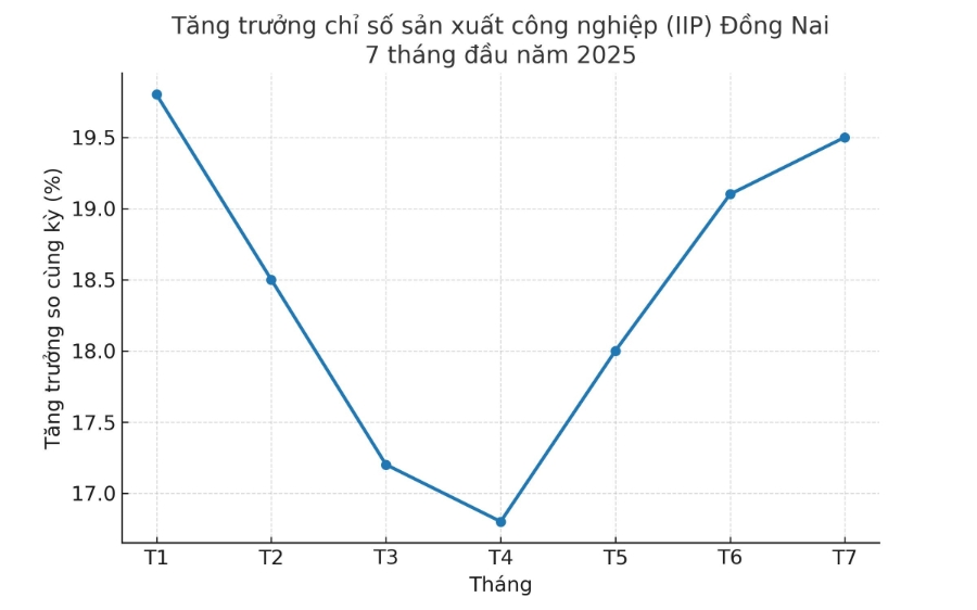Biểu đồ tăng trưởng IIP của Đồng Nai 7 tháng đầu năm 2025