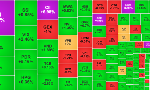 Dòng tiền trong nước “cuốn” VN-Index vượt mốc 1600 điểm, khối ngoại bán ròng hơn 600 tỷ