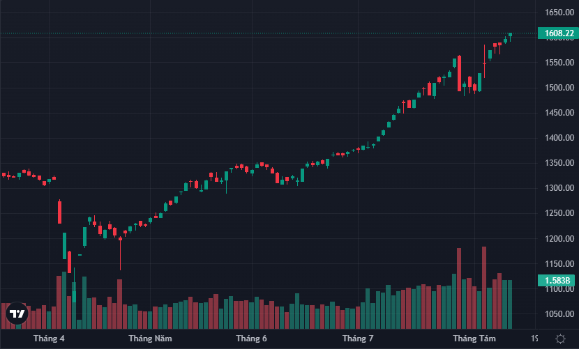 VN-Index chính thức đóng cửa trên mốc 1600 điểm.