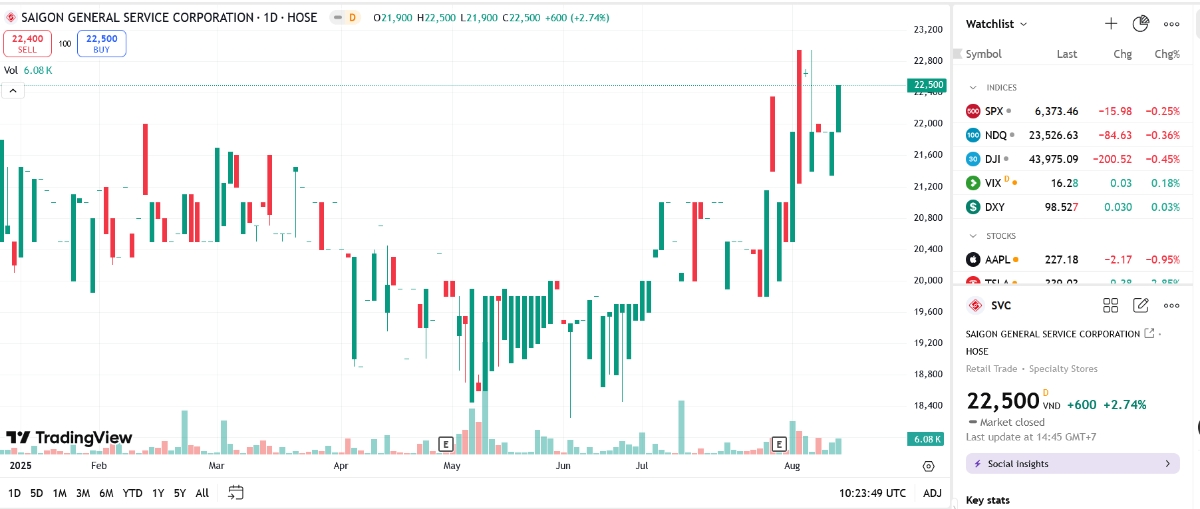 Sơ đồ giá cổ phiếu SVC trên TradingView.
