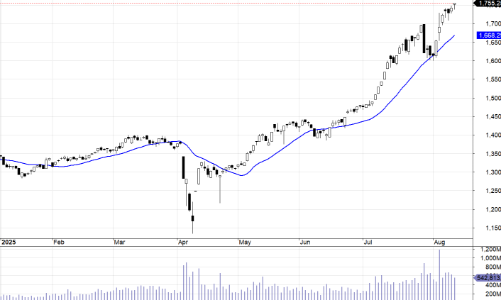 Blog chứng khoán: Dòng tiền vẫn cuốn giá lên