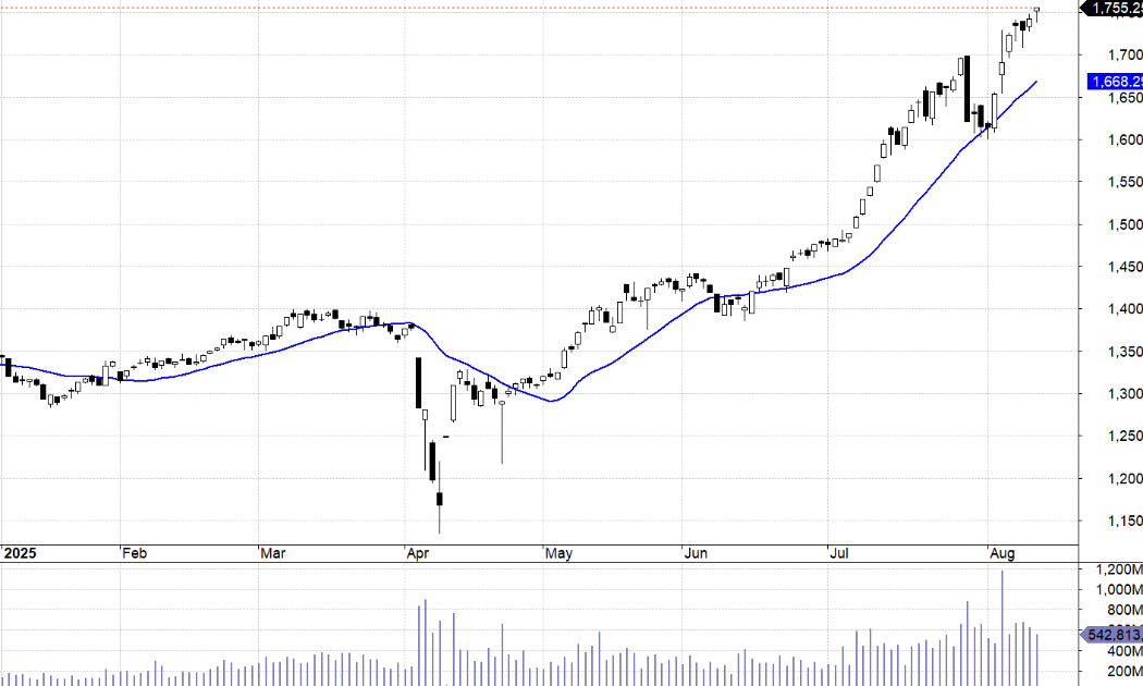 VN30-Index và MA20.