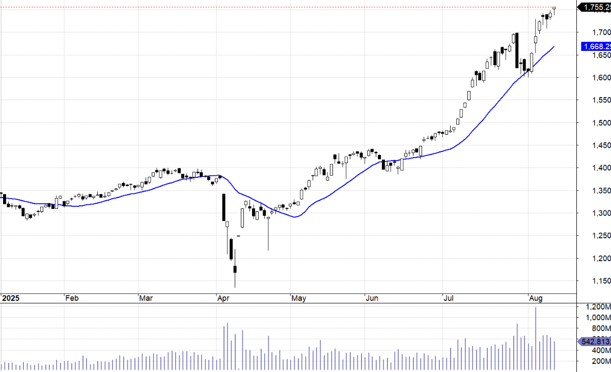 VN30-Index và MA20.