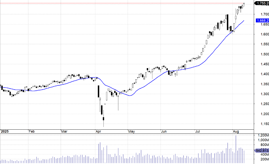 VN30-Index và MA20.