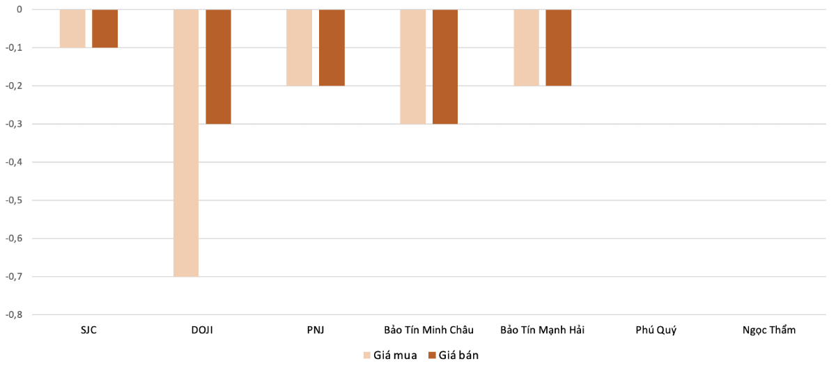 Mức độ tăng, giảm của giá vàn nhẫn trong phiên 12/8 so với phiên 11/8 (Nguồn: VnEconomy tổng hợp và tính toán)