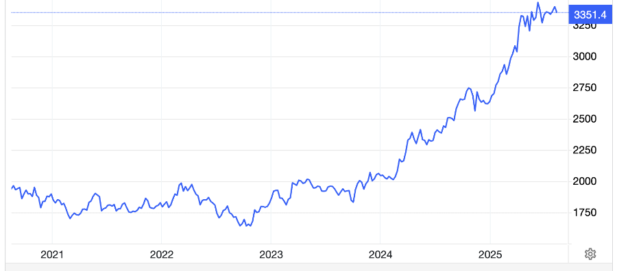 Diễn biến giá vàng thế giới 5 năm qua. Đơn vị: USD/oz - Nguồn: Trading Economics.