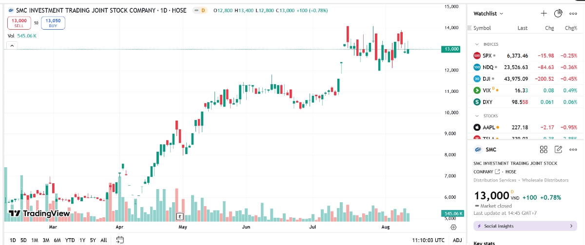 SMC vừa hoàn tất nghĩa vụ nộp thuế