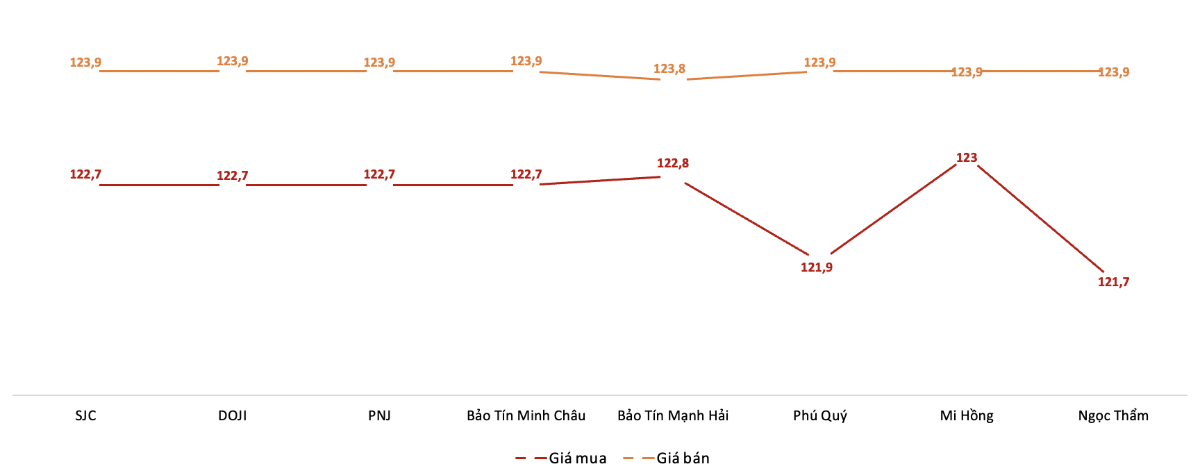 Giá giao dịch vàng miếng tại các thương hiệu trong phiên 12/8 (Nguồn: VnEconomy tổng hợp từ bảng giá các doanh nghiệp)