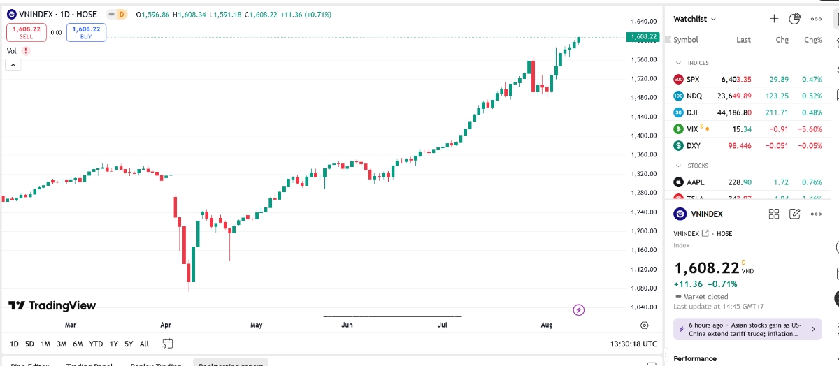 YSVN cho rằng thị trường có thể sẽ tiếp tục đà tăng trong phiên kế tiếp và chỉ số VN-Index sẽ hướng về mức 1.650 điểm.