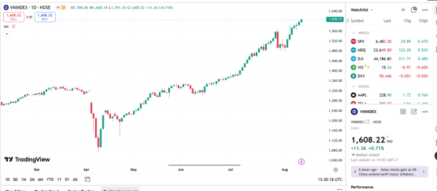 YSVN cho rằng thị trường có thể sẽ tiếp tục đà tăng trong phiên kế tiếp và chỉ số VN-Index sẽ hướng về mức 1.650 điểm.