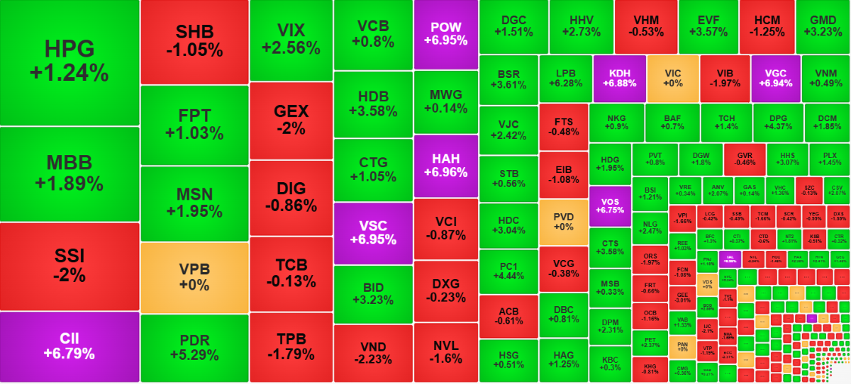 Dòng tiền đang tạo sự phân hóa đáng kể trong diễn biến giá cổ phiếu.