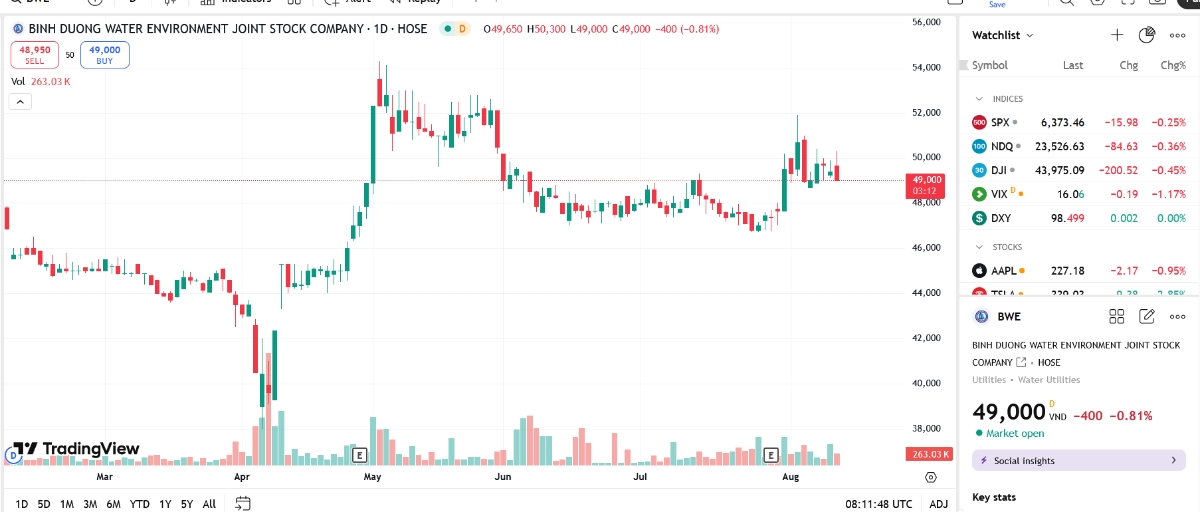Sơ đồ giá cổ phiếu BWE trên TradingView.