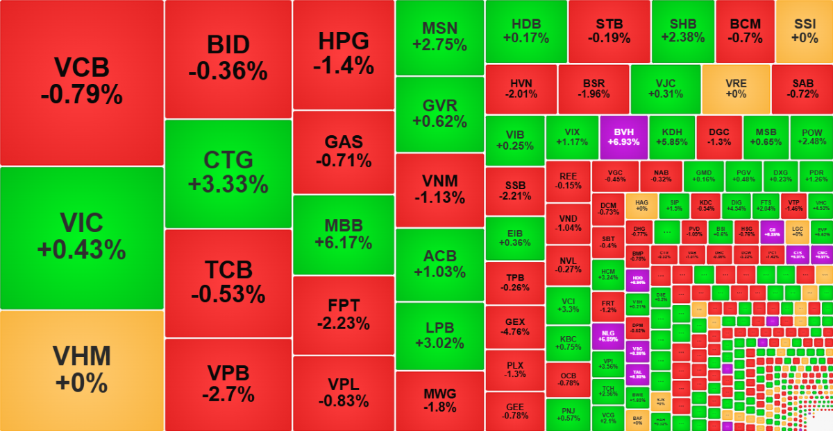 Nhóm cổ phiếu lớn phục hồi giá khá tốt chiều nay.