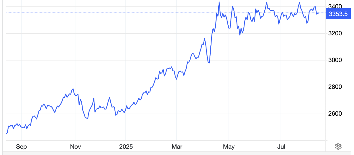 Diễn biến giá vàng thế giới 1 năm qua. Đơn vị: USD/oz - Nguồn: Trading Economics.