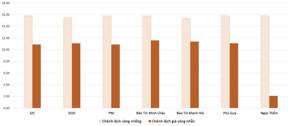 Chênh lệch giá vàng trong nước và giá vàng thế giới trong phiên 13/8 (Nguồn: VnEconomy tổng hợp và tính toán)