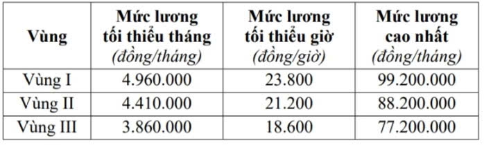 Mức lương tối thiểu vùng của người lao động tại TP. HCM